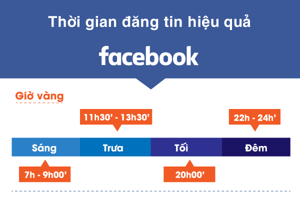 Thời gian của cách đăng bài thu hút khách hàng